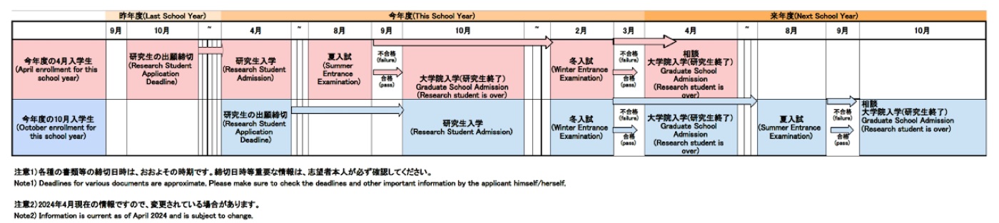 研究生のスケジュール概要 / Schedule for research students